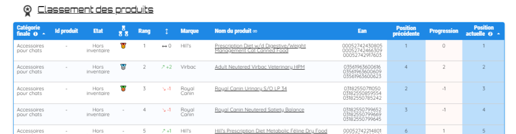 Classement des tops produits