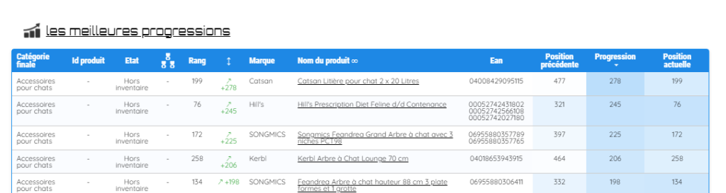 Progression des meilleures ventes
